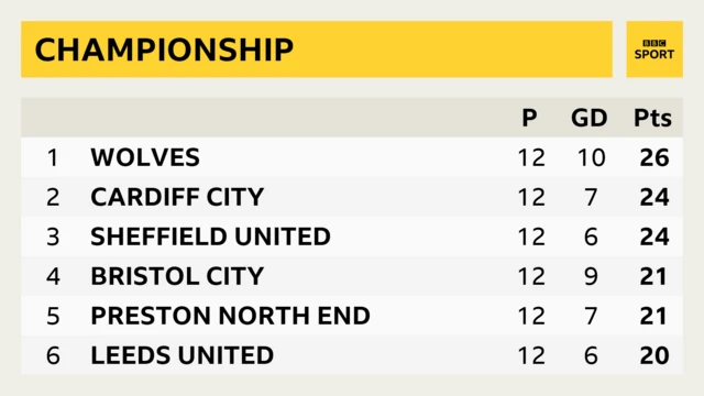 Championship table