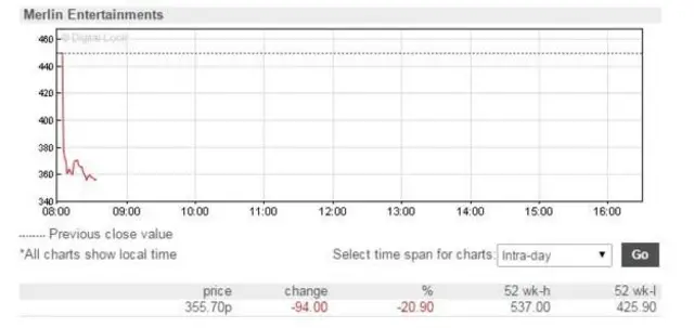 Merlin shares