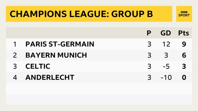 Group B table