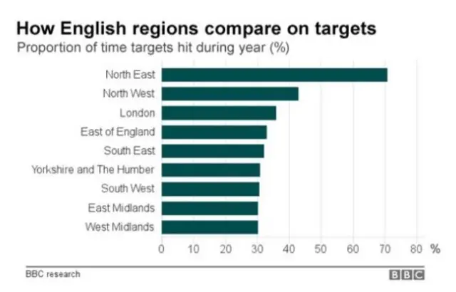 Graph showing proportion of waiting time targets hit by English regions