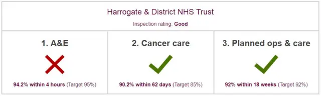 Harrogate & District NHS Trust