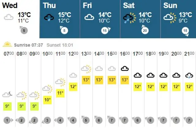 Yorkshire's weather 18 October 2017