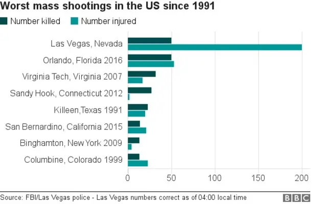 A graph showing the worst mass shootings in the US since 1991