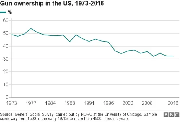 Graph shows the gradual decline in gun ownership in the US since 1973.