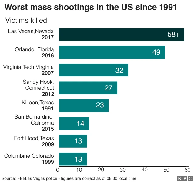 Worst mass shootings in US since 1991