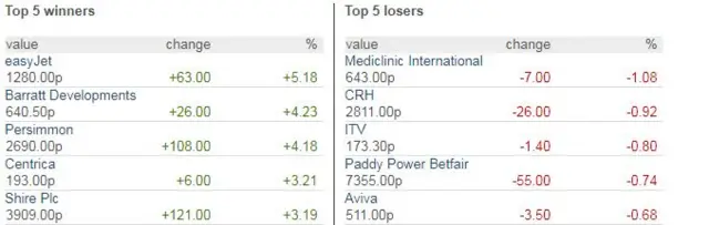 FTSE 100 top winners and loser