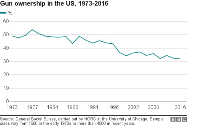 Gun ownership in US in 1973-2016 - chart