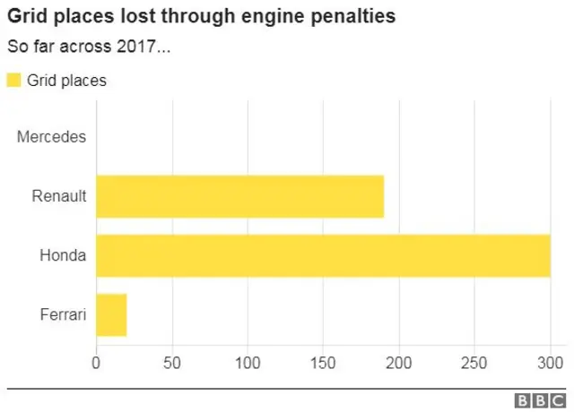 Grid penalties