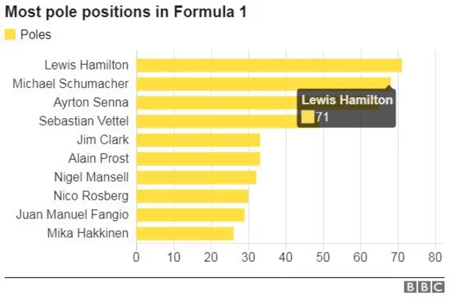 Pole Positions