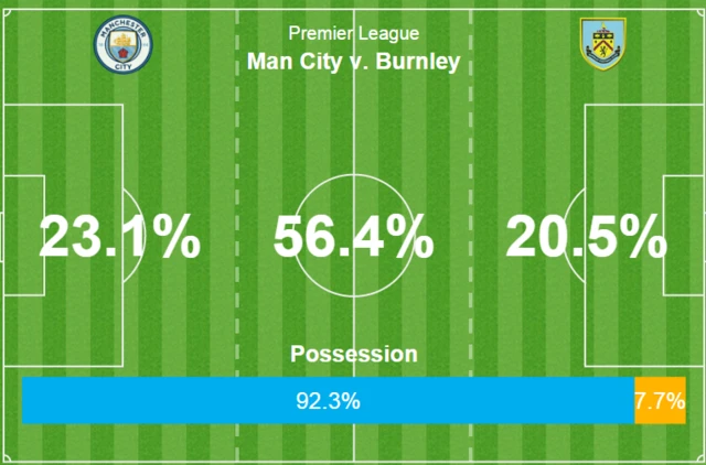 Manchester City 0-0 Burnley