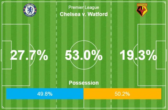 Chelsea v Watford