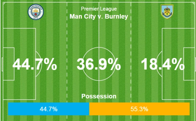 Manchester City 1-0 Burnley