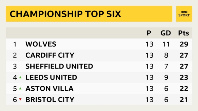 Championship table