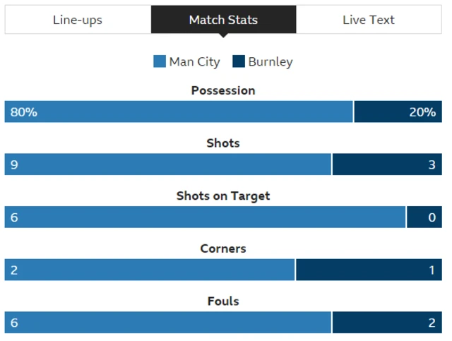 Manchester City 1-0 Burnley