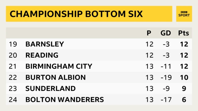 Championship table