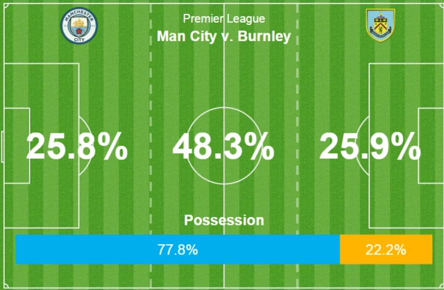 Manchester City 3-0 Burnley