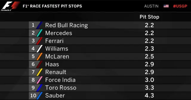 Fastest laps