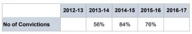 No of convictions