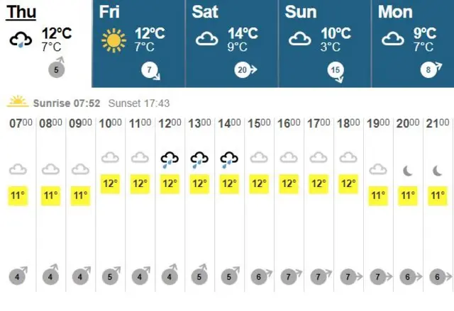 Weather on Thursday 26 October