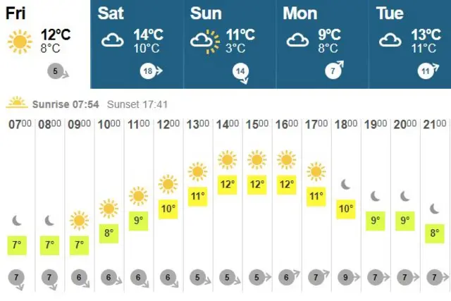 Yorkshire's Weather on Friday 27 October 2017