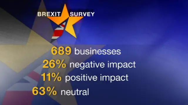 Brexit survey results in the West Midlands