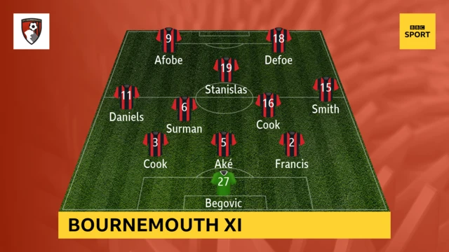 Bournemouth XI