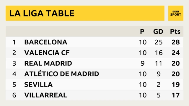 La Liga table