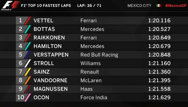 Fastest laps