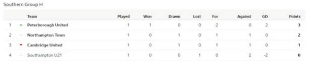 Checkatrade Trophy table