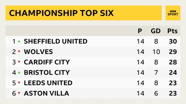 Championship table