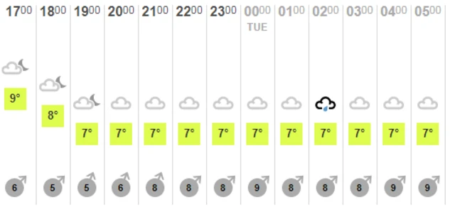 Weather chart