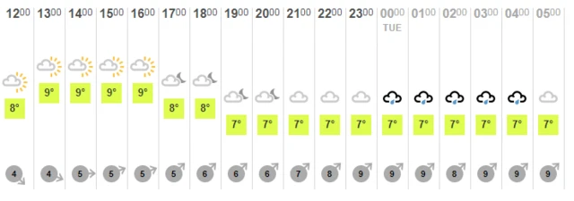 Weather chart