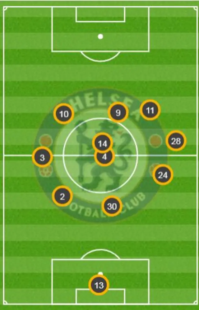 Chelsea average position