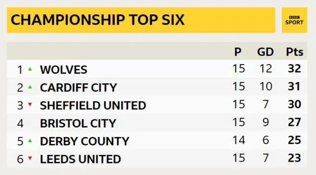 Championship top six