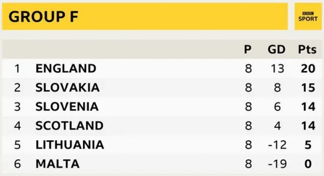 Group F