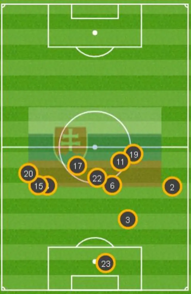 Average position of the Slovakia players