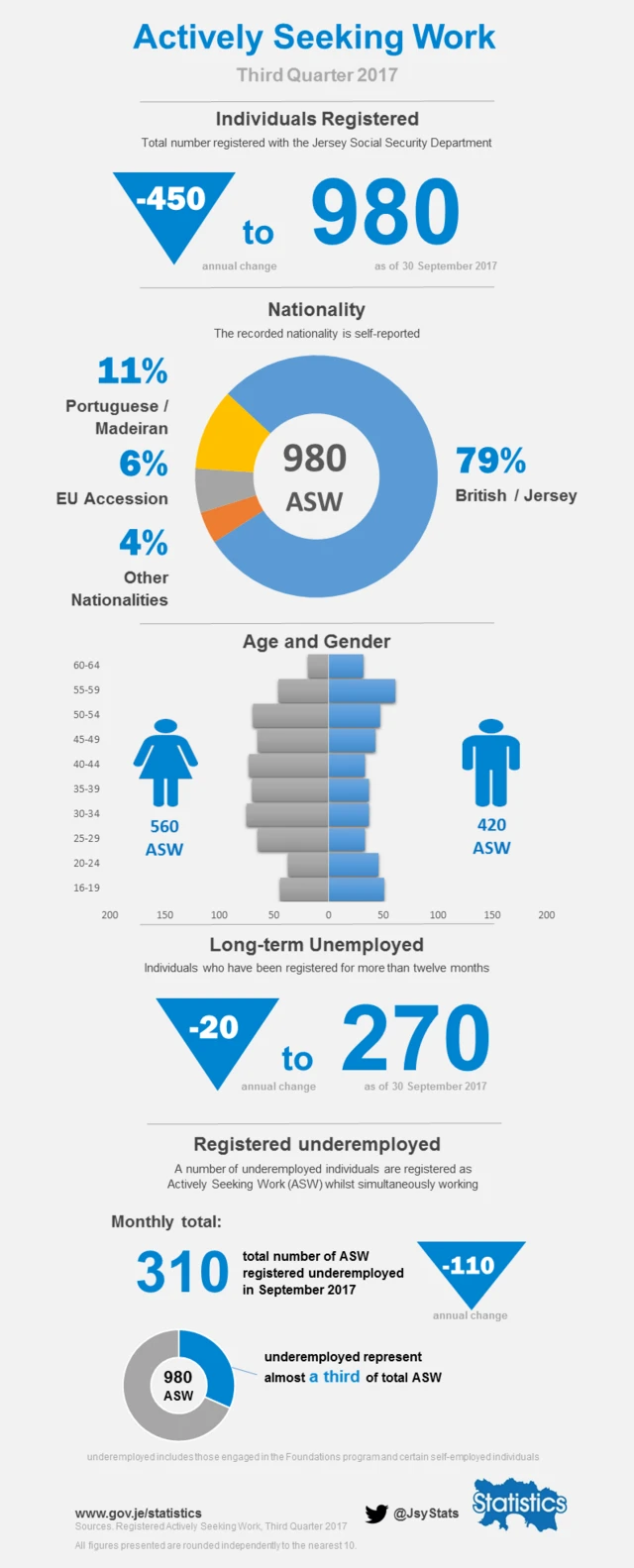 Infographic of Jersey September unemployment data