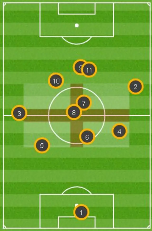 England's average position