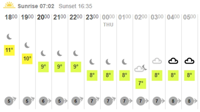 Weather chart