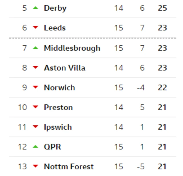 Championship table