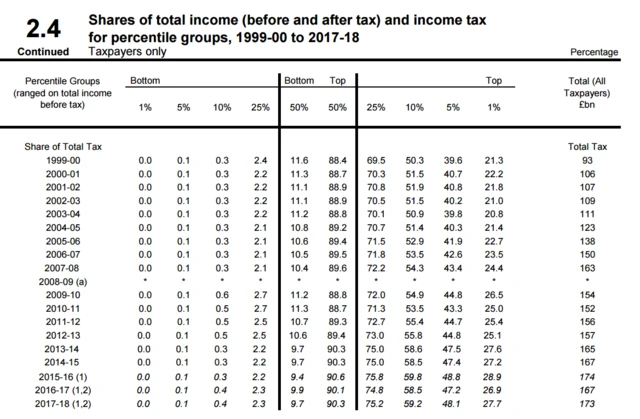 HMRC table showing income tax burden since 1999