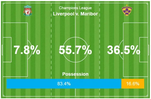 Liverpool possession