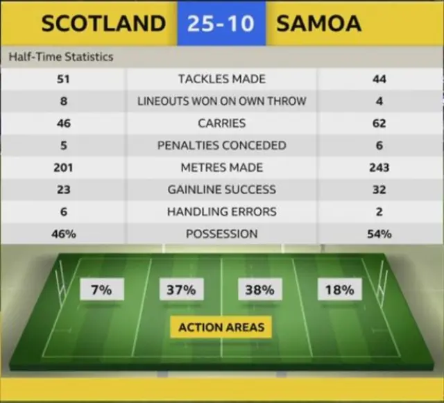 Scotland v Samoa