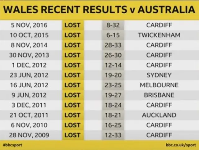 Wales v Australia