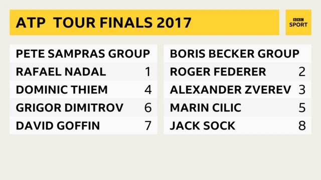 Groups at ATP Tour finals