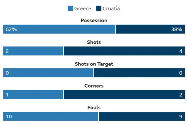 Greece 0-0 Croatia (agg 1-4)