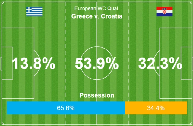 Greece 0-0 Croatia (agg 1-4)