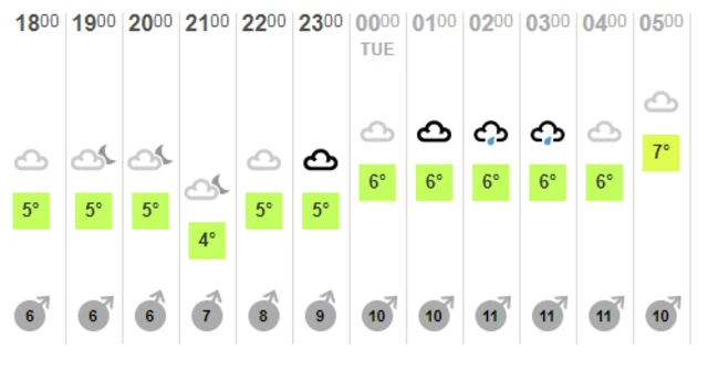 Weather chart