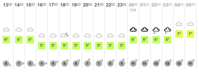 Weather chart