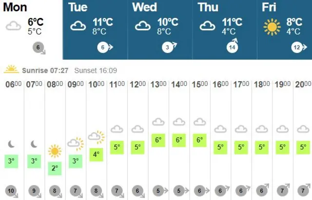Weather graphic